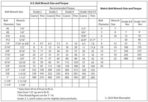 Bolt size to wrench size chart for metric and U.S. bolts — Guide ...