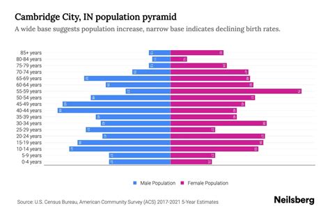 Cambridge City, IN Population by Age - 2023 Cambridge City, IN Age ...