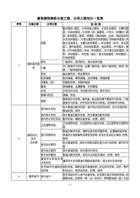 建筑装饰装修分部工程分项工程划分一览表_装饰工程_土木在线