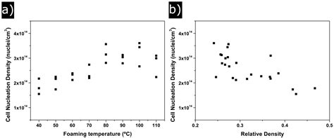 Low Density Nanocellular Polymers Based on PMMA Produced by Gas ...