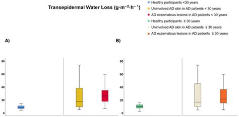 Epidermal Barrier Function and Skin Homeostasis in Atopic Dermatitis ...