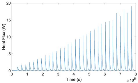 Heat Loss Measurement of Lithium Titanate Oxide Batteries under Fast ...