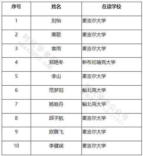 启动！2022年度国家优秀自费留学生奖学金项目来了