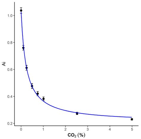 Soil Microbial Responses to Aflatoxin Exposure: Consequences for ...