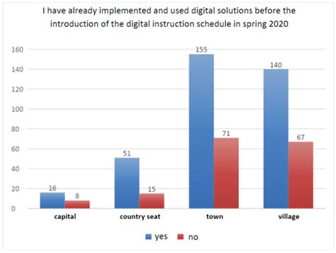 Pedagogical Implications and Methodological Possibilities of Digital ...