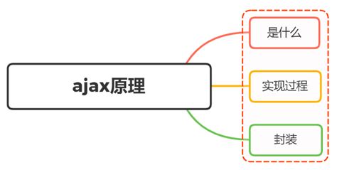java web 之 AJAX用法 - 叶碎夜 - 博客园