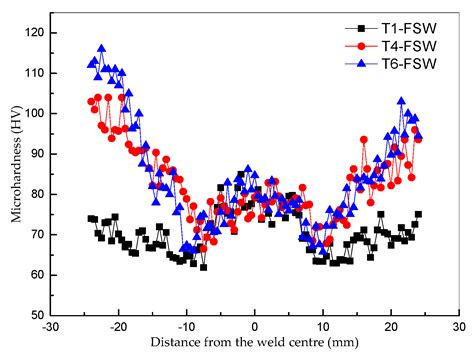 Friction-Stir Welding of a Wrought Al-Si-Mg Alloy in As-Fabricated and ...