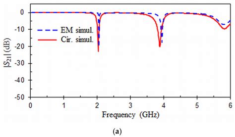 Compact Double Notch Coplanar and Microstrip Bandstop Filters Using ...