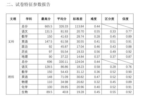 2022长春一模分数线出炉 长春高三一模有效分