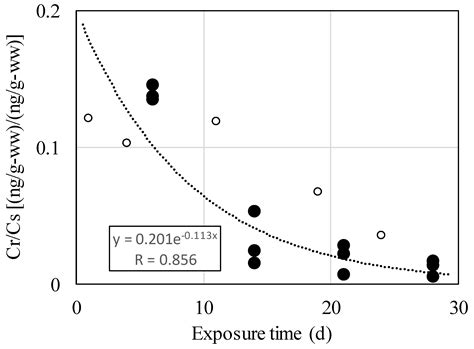 Anthracene Absorption and Concentration Dynamics in Radishes