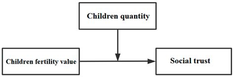 Development of Fertility, Social Status, and Social Trust of Farmers