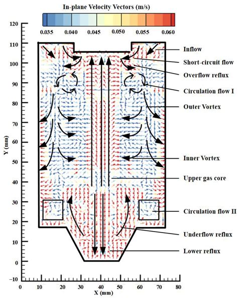 A Predictive Model for Separation Efficiency in Gas–Liquid Cyclone ...