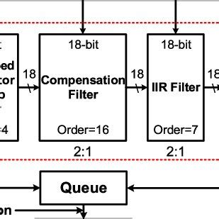 Digital-Signal Processor Block Diagram 的图像结果
