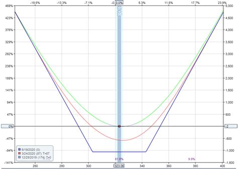 Image result for Long Straddle vs. Long Strangle