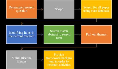 Image result for Systematic Review Process