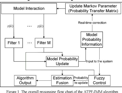 Image result for IMM Tracking Algorithm