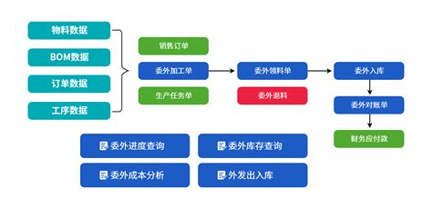 erp系统工业版发布,增加委外加工,余料查询,现金银行等功能 - 知识点滴