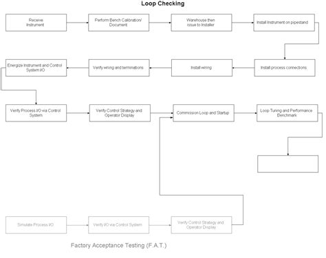 Loop Checking Procedure 的图像结果