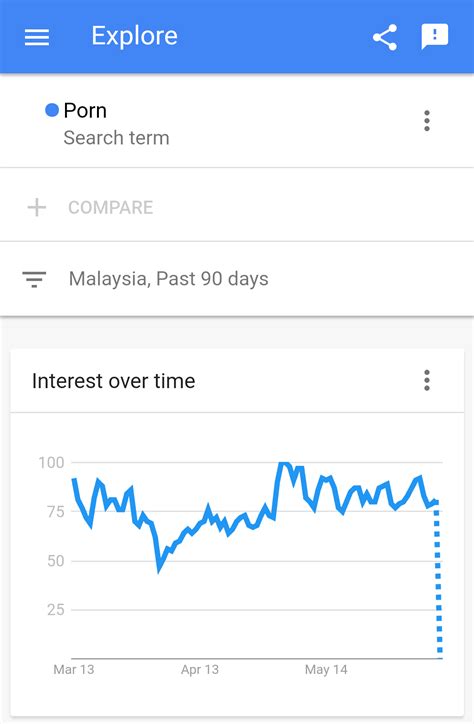 Google trend the word "Porn" for the past 90 days, very interesting ...