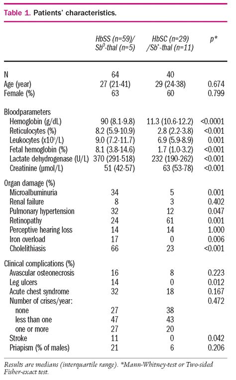Sickle cell disease-related organ damage occurs irrespective of pain ...