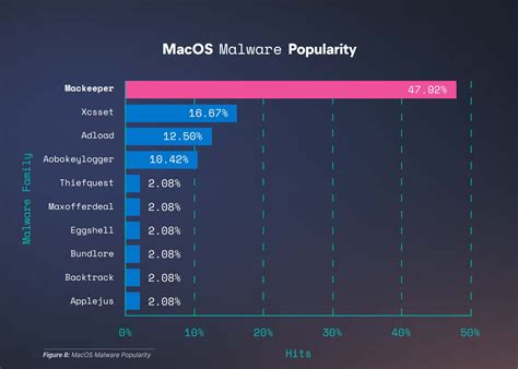 One app is the source of almost half of all MacOS malware