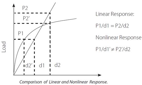 Image result for Linear and Nonlinear Scales Examples