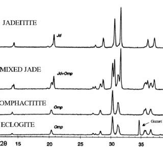xrd pattern of the Na-Px jade system for distinguishing jadeitites from ...