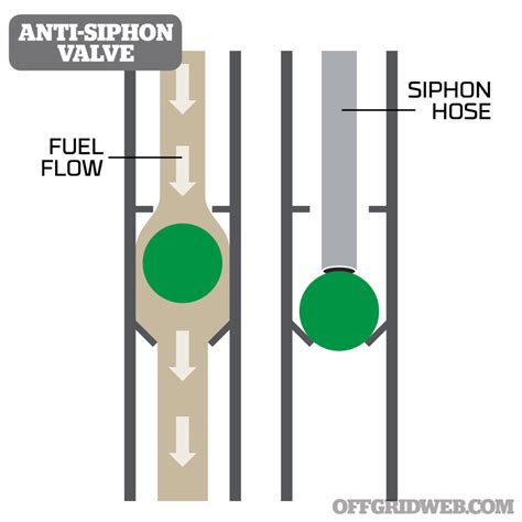 Gas Relief: Siphoning Fuel in an Emergency | RECOIL OFFGRID