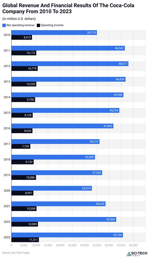 Revenue Of Coca Cola