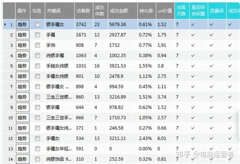 淘宝搜索核心揭秘——影响宝贝排名的关键因素和优化标题飙升流量的方法 - 知乎