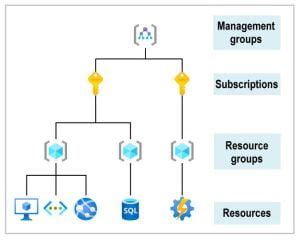 Image result for Azure Management Groups and Subscriptions