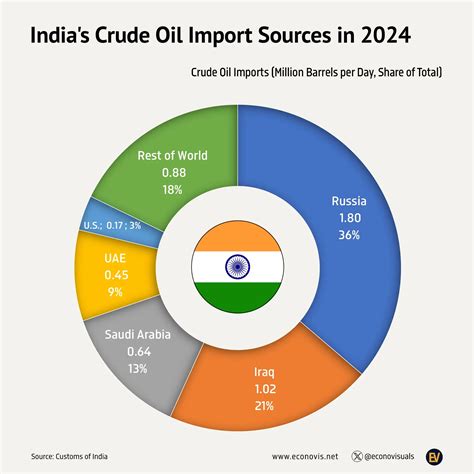 📈 India's Crude Oil Import Sources in 2024 - Voronoi