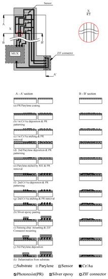 Design and Application of a Flexible Blood Oxygen Sensing Array for ...