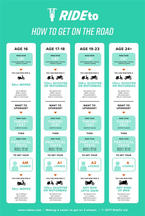 What Age Do You Need To Be Get Your Motorcycle License | Reviewmotors.co