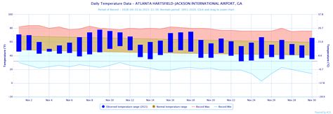 November 2021 Climate Summary