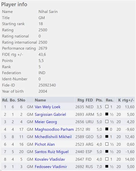 Salem Saleh wins Sheikh Hamdan bin Rashid Cup Blitz, Nihal third ...