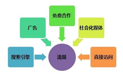 SEO-排名精髓，SEO获取流量精髓