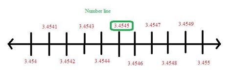 visualise 3.45bar on the number line up to 4 decimal places - Brainly.in