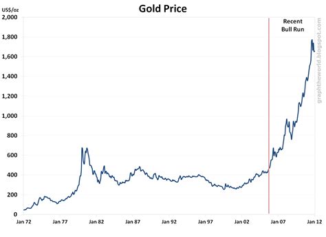 Graph the World: Graph: The Price of Gold