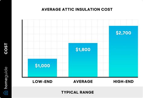 How Much Does Attic Insulation Cost? (2026)