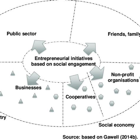Social Entrepreneurship Model 的图像结果