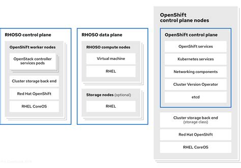 规划部署 | Red Hat OpenStack Services on OpenShift | 18.0 | Red Hat ...