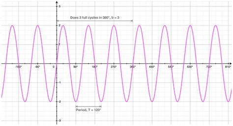 Cos Graph 的图像结果