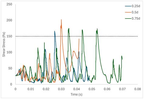 Design Considerations and Flow Characteristics for Couette-Type Blood ...