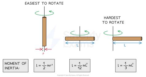 Rotation Inertia 的图像结果
