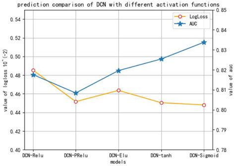 A New Click-Through Rates Prediction Model Based on Deep&Cross Network
