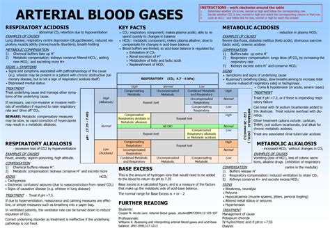 Arterial Blood Gas Chart