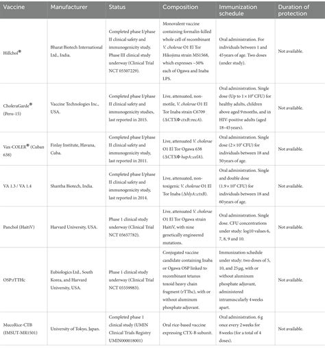 Frontiers | Vibrio cholerae, classification, pathogenesis, immune response, and trends in ...