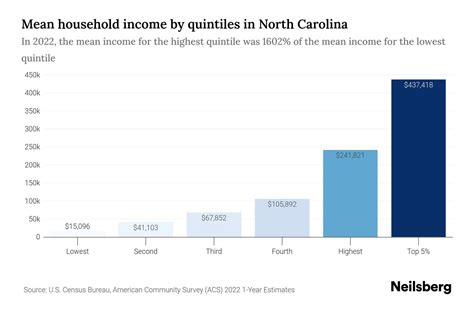 North Carolina Median Household Income - 2025 Update | Neilsberg