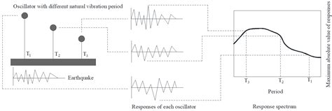 Response Characteristics of Irregular Continuous Rigid Frame Bridges ...